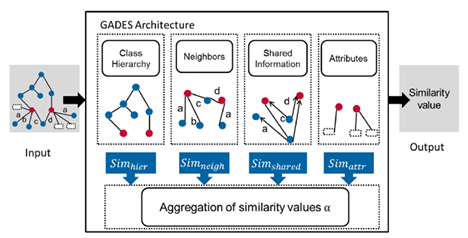 Semantic Similarity In The Context Of Recommendation | By Manu Cohen ...