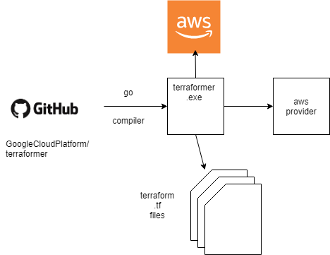 Using Terraformer To Generate Terraform Files From Your Existing Cloud ...