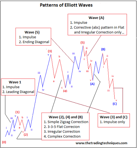 What are the components of Elliott wave theory? | by Asish Samanta | Medium