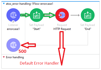 Mule 4 Hata İşleme ve Yönetimi (Error Handling)
