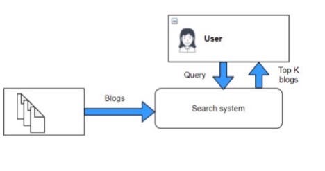 Basics of an Information retrieval system, understanding tf idf scoring ...
