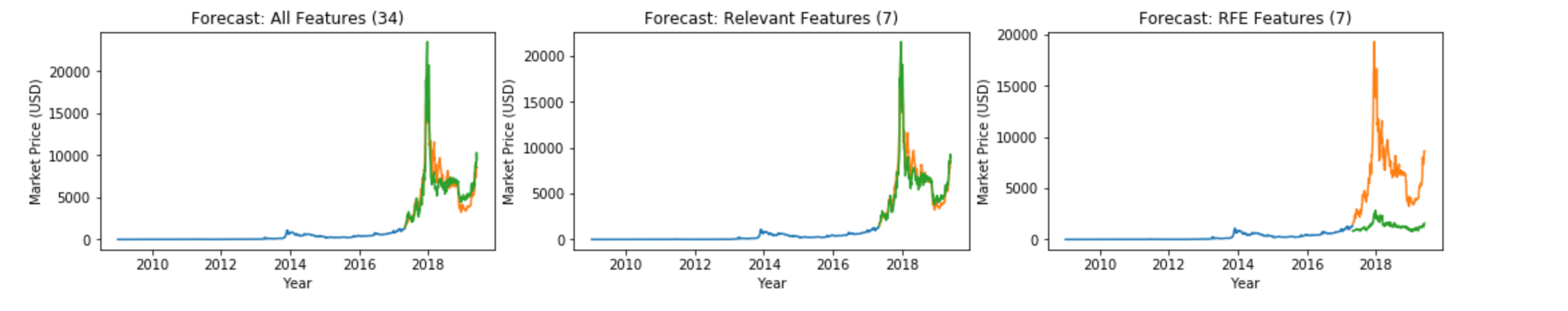 PredictBit: Forecasting Bitcoin Price. | by AnnMargaret Tutu |  Experimenting With Machine & Deep Learning | Medium