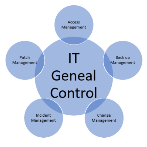 IT General Controls (ITGC): The Foundation of Secure and Reliable IT ...