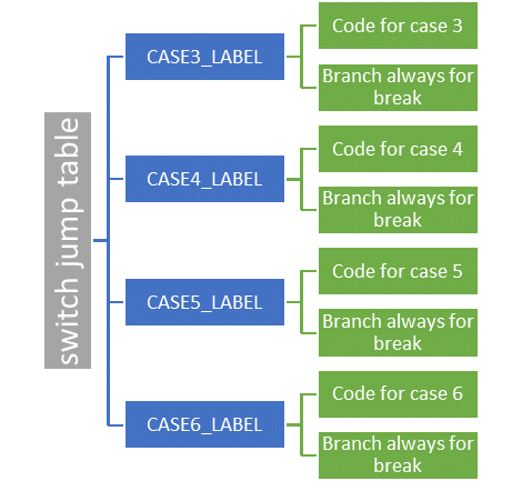 Map C switch and if statements to assembly code - Software Design - Medium