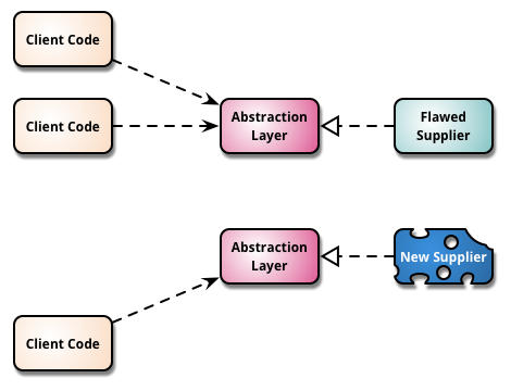 https://martinfowler.com/bliki/BranchByAbstraction.html