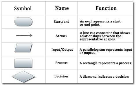 Understanding Python Algorithms and Flowcharts | by Rajeev K | Medium