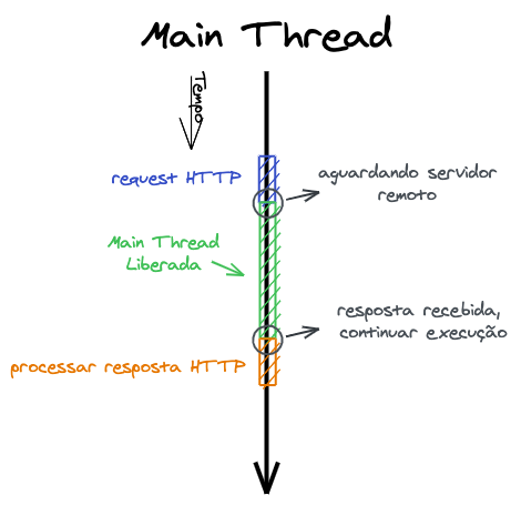 Kotlin Coroutines — O que são?. Nesse artigo vamos abordar um pouco dos…, by Gabriel Kirsten