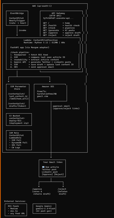 Building an AI-Powered Content Automation on AWS (Serverless + Gemini AI)