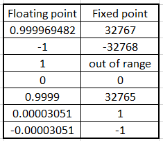 Converting Fixed point to floating point format and vice versa. | by  Arunkumar Maniam Rajan | Incredible Coder | Medium