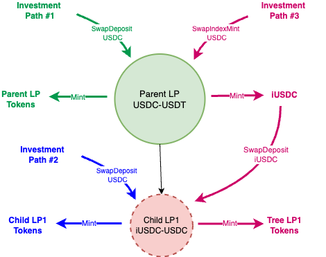 Fig. 1 Investment paths into a Simple Liquidity Tree provides the option to mint parent, child or tree tokens; a Simple Tree is the simplest possible Liquidity Tree configuration