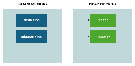 Java Garbage Collector — A memory management solution | by Flavius ...