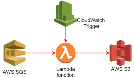 Working with AWS Lambda Functions-II | by Erandika Harshani | Medium