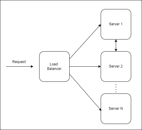 What are the Differences With Distributed and Decentralized Application ...