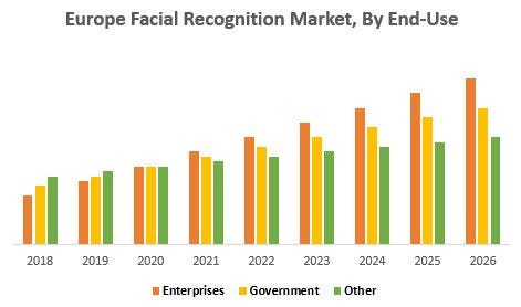 Europe Facial Recognition Market Size, Revenue, Future Plans and Growth