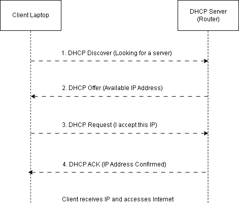 How DHCP Assigns an IP Address
