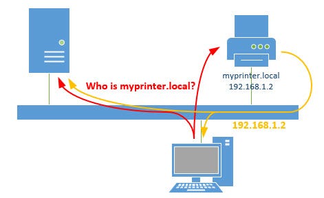 Utilizing MDNS With ESP32: Easily Identifying Devices On The Network ...