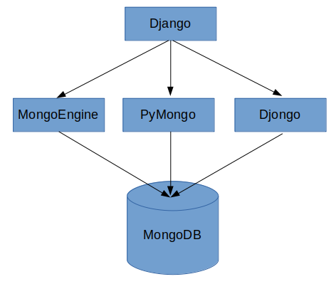 How To Connect A Django Project With MongoDB? | By Mohith Aakash G ...