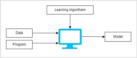 Traditional Programming Vs Machine Learning | by Maleesha Kumarasinghe ...