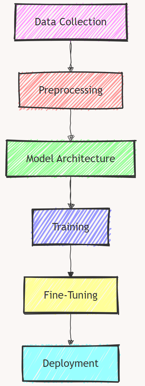 How LLMs are created ? — Part 1. Creating large language models (LLMs ...