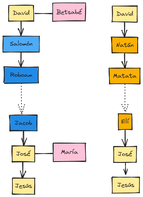 La Genealogía de Jesús: La Prueba de que es el Mesías