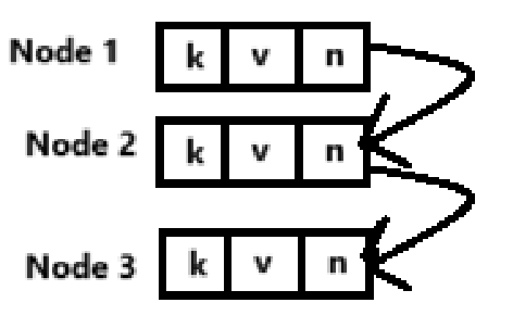 Implementation of Hashing using Chaining technique | by Alok Dubey | Medium