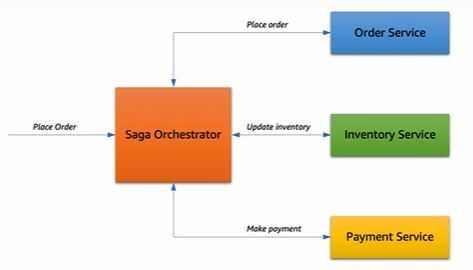 What is a Orchestration Pattern in Microservices | by ...