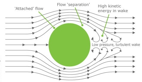 Schematic of a pressure drag on a cylinder showing regions of attached flow upstream, and flow separation due to loss in pressure followed by the turbulent wake region in the downstream. Figure adapted from this source.