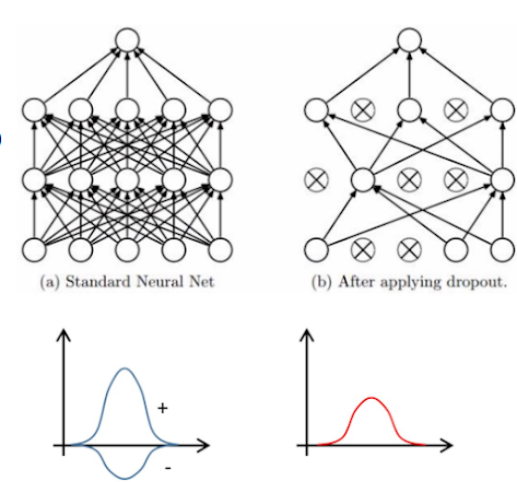 Regularization techniques in Deep Learning | by Tallaswapna | Medium