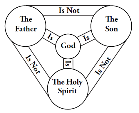 trinity god jesus holy spirit