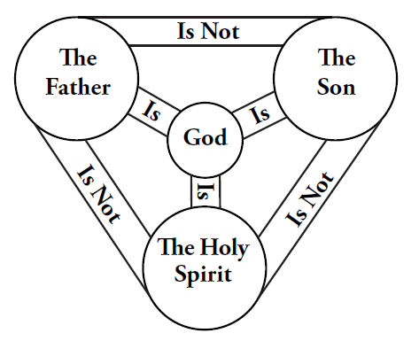 Trinity God The Father Son And Holy Spirit