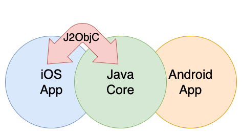 Sharing code between iOS and Android using J2ObjC | by Joseph El Mallah ...
