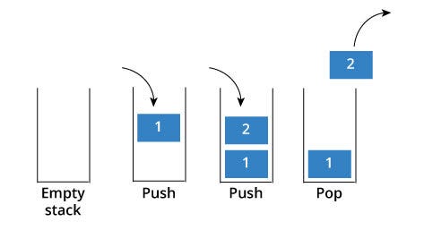 Stacks and Queues, Simplified. A breakdown of stacks and queues in… | by  Gianfranco Nuschese | The Startup | Medium