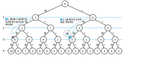 [CT스터디-입문&실전] 백트래킹에서 캐시까지: 8개 코딩테스트 문제로 정리한 탐색·가지치기·상태 관리 사고법