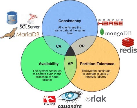 CAP Theorem and NoSQL Databases. What is the CAP theorem? | by Barmanand  Kumar | Medium
