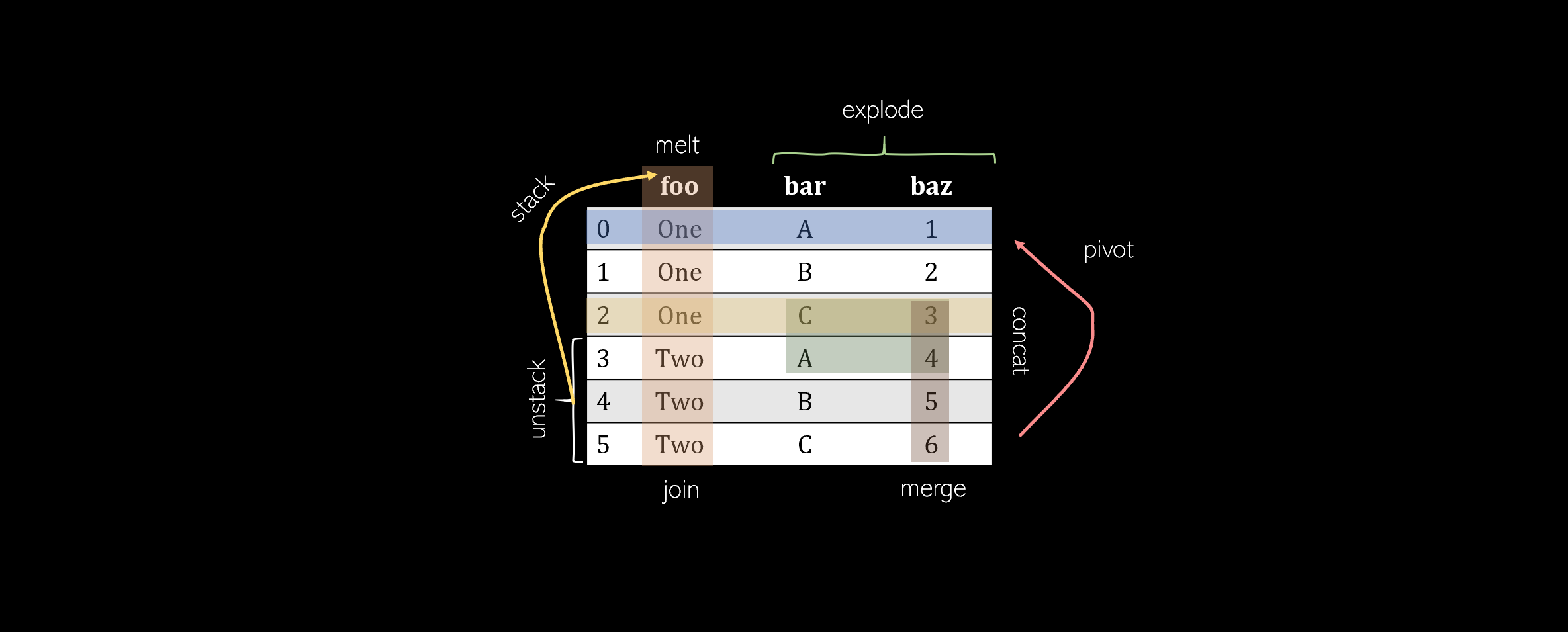 Every Complex DataFrame Manipulation Explained and Visualized