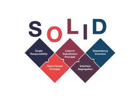 SOLID Principles In Software Development | by Partha Manna | Sep, 2023 ...