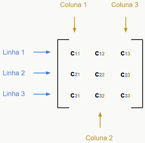 Construindo a representação de uma matriz (simples) com Python | by ...