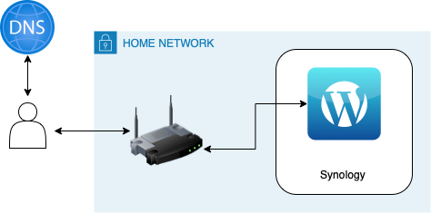 Build Website in Synology NAS, Using DDNS and Port Forwarding | by Ahmed  Douban | Medium