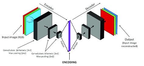 Overview of Autoencoders. Autoencoders are a type of neural… | by Anay ...