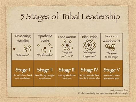  Tribal Unity: Getting from Teams to Tribes by Creating