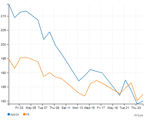 D3 Multi line chart. code @… | by Tumuluri Phani Kumar | Medium