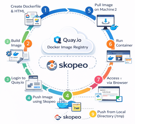 Container Image Lifecycle Management Using Skopeo & Quay.io