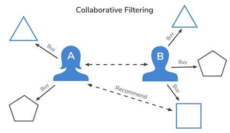 Implementing a Recommender System using Collaborative Filtering | by ...