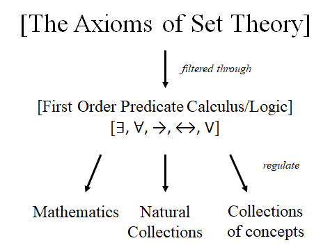 Badiou and Science] 1.5 Axioms and Predicates | by Glenn Gomes | Badiou and  Science | Medium