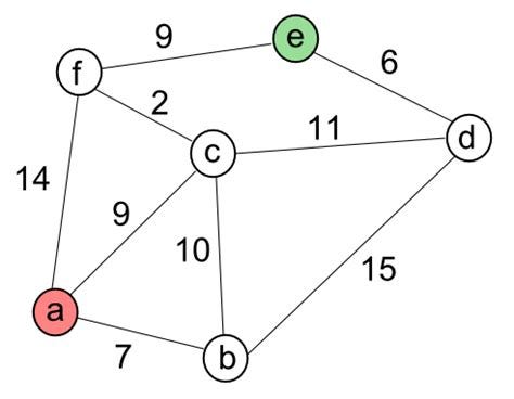 Python Structures: Graphs Part II | by Abel Garrido | Python in Plain ...