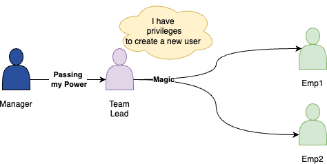 ADMIN/GRANTS OPTIONS IN PostgreSQL | by PAWAN SHARMA | Medium