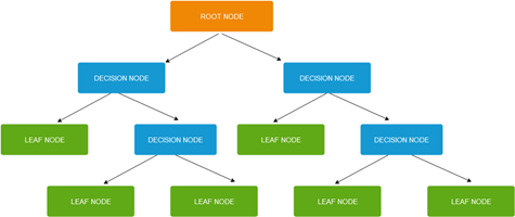 Introduction to decision trees