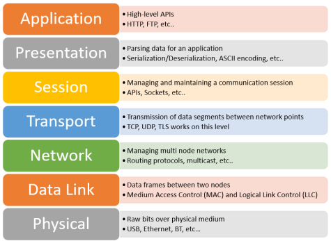 Client Server Architecture — Networking | by Umasha Caldera | Medium