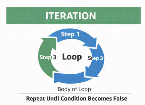 Iteration vs Recursion: Understanding Two Core Programming Techniques ...