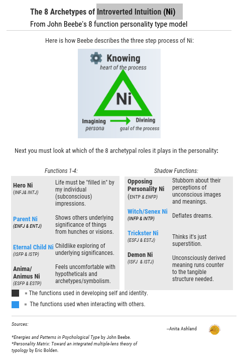 Introverted Intuitive Personality Type